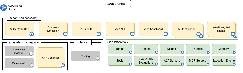 High-level architecture diagram