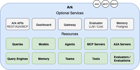 High-level architecture diagram