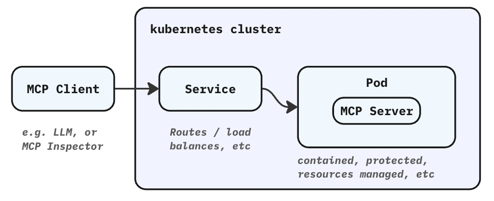 Diagram of Hosted MCP Server